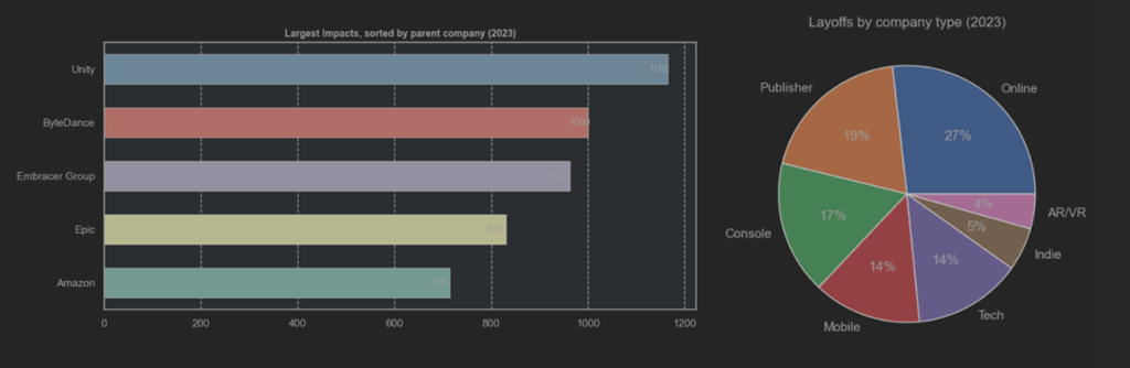 A chart showing the percentage of layoffs in the games industry.